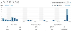 Statistiques des visites sur mon blogue